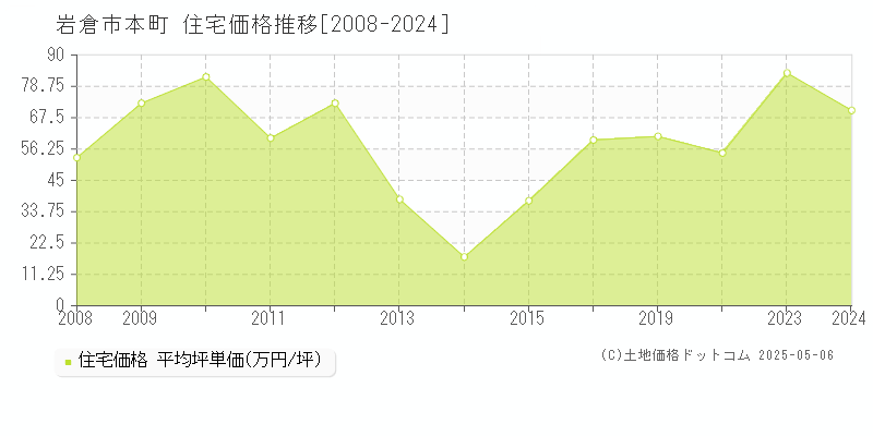 本町(岩倉市)の住宅価格推移グラフ(坪単価)[2008-2024年]