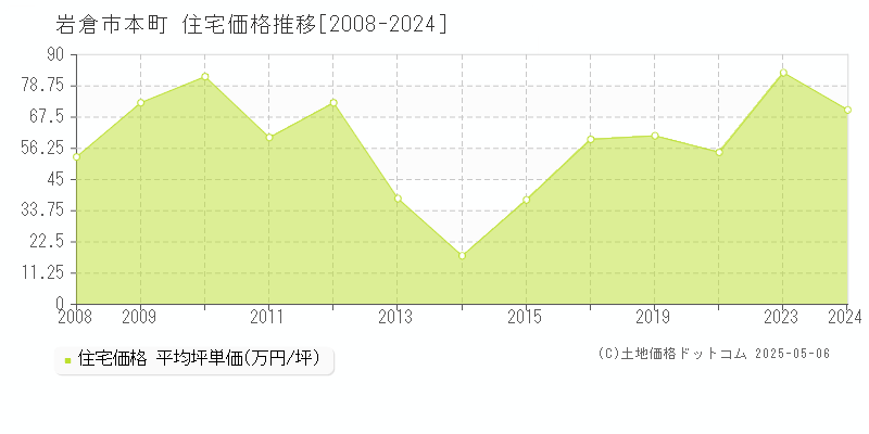 岩倉市本町の住宅価格推移グラフ 