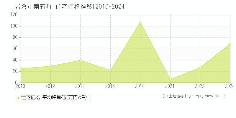 南新町(岩倉市)の住宅価格推移グラフ(坪単価)[2010-2024年]