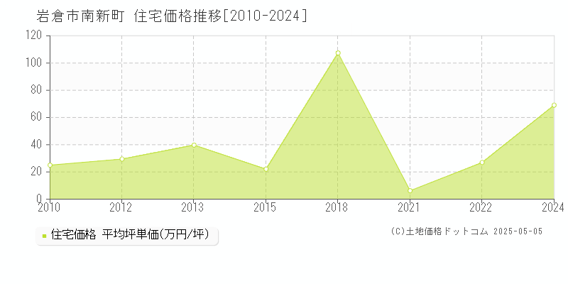 岩倉市南新町の住宅価格推移グラフ 