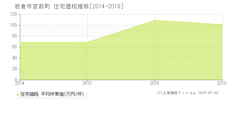 宮前町(岩倉市)の住宅価格推移グラフ(坪単価)[2014-2019年]