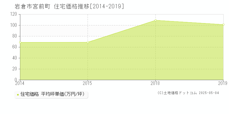 岩倉市宮前町の住宅価格推移グラフ 