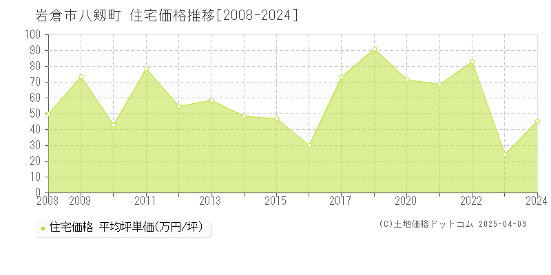 岩倉市八剱町の住宅価格推移グラフ 