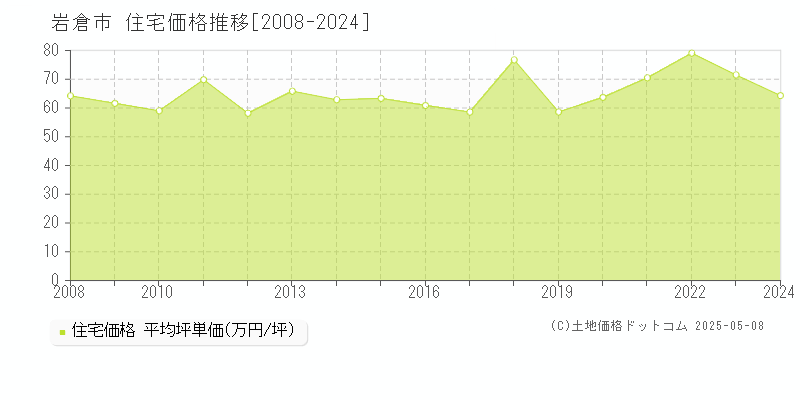 岩倉市(愛知県)の住宅価格推移グラフ(坪単価)[2008-2024年]