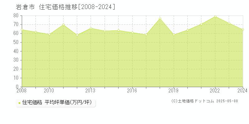 岩倉市の住宅取引事例推移グラフ 