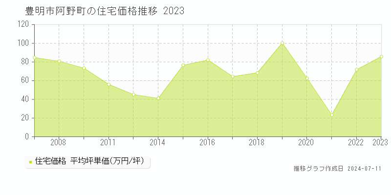 豊明市阿野町の住宅価格推移グラフ 