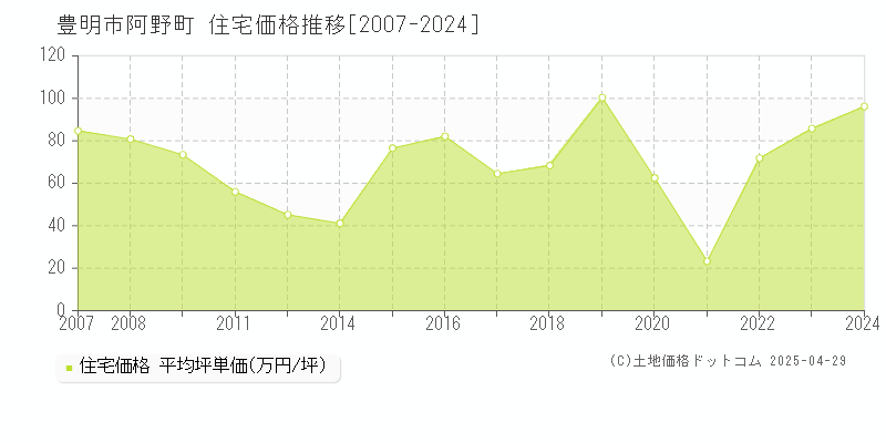 豊明市阿野町の住宅価格推移グラフ 