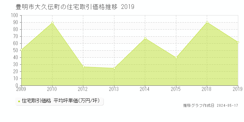 豊明市大久伝町の住宅価格推移グラフ 
