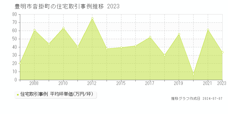 豊明市沓掛町の住宅価格推移グラフ 