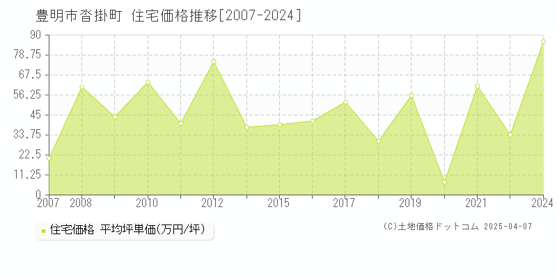 豊明市沓掛町の住宅価格推移グラフ 