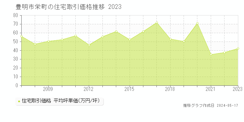 豊明市栄町の住宅価格推移グラフ 