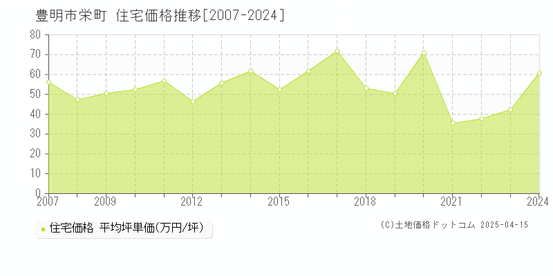 豊明市栄町の住宅価格推移グラフ 