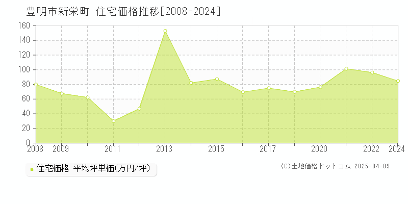 豊明市新栄町の住宅価格推移グラフ 