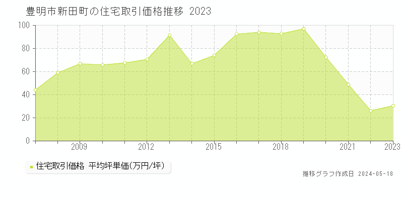 豊明市新田町の住宅価格推移グラフ 