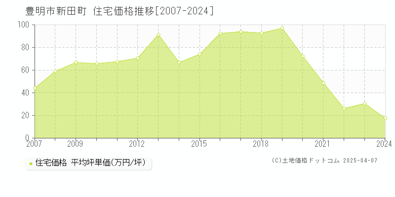 豊明市新田町の住宅価格推移グラフ 