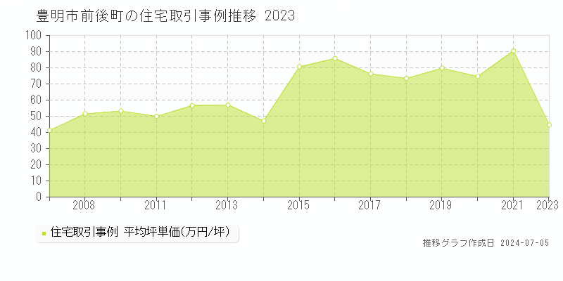豊明市前後町の住宅価格推移グラフ 