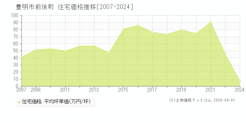 豊明市前後町の住宅価格推移グラフ 