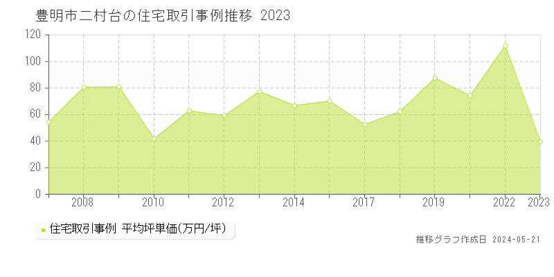 豊明市二村台の住宅価格推移グラフ 