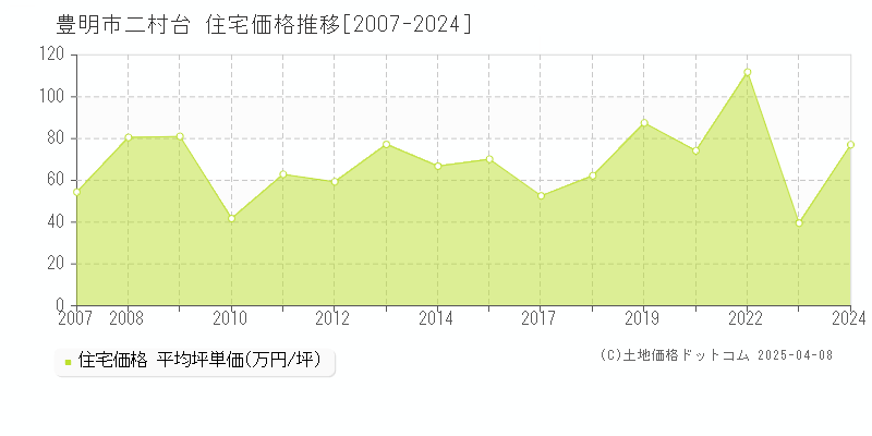 豊明市二村台の住宅価格推移グラフ 