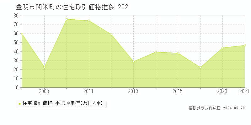 豊明市間米町の住宅価格推移グラフ 