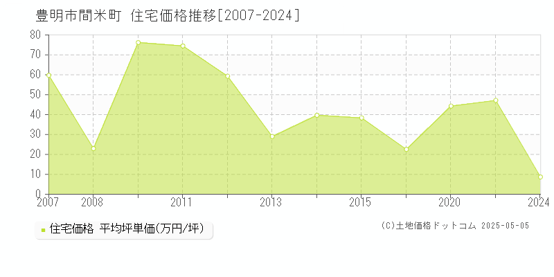 間米町(豊明市)の住宅価格推移グラフ(坪単価)[2007-2024年]