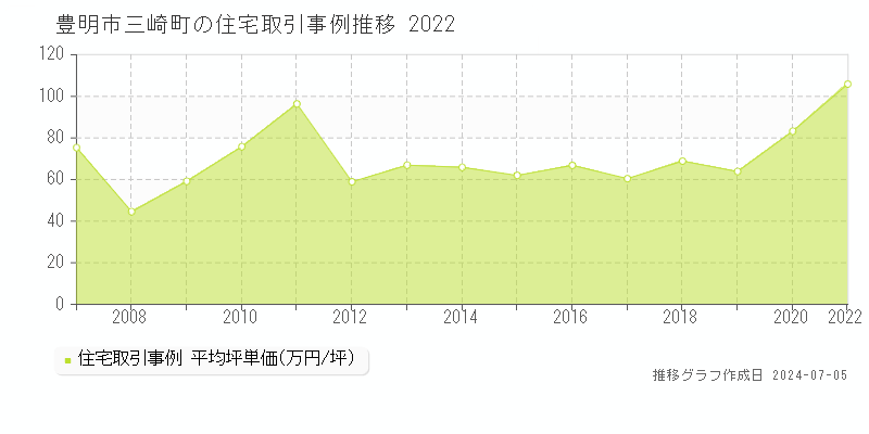 豊明市三崎町の住宅価格推移グラフ 
