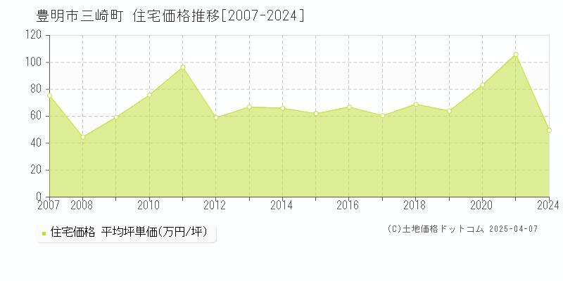 豊明市三崎町の住宅価格推移グラフ 