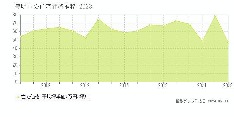 豊明市全域の住宅価格推移グラフ 