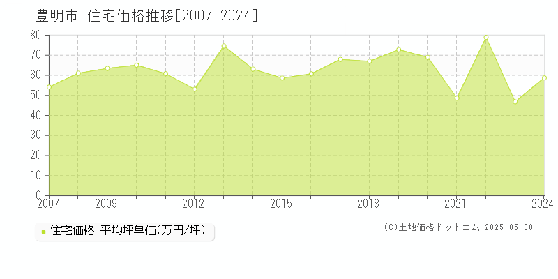 豊明市(愛知県)の住宅価格推移グラフ(坪単価)[2007-2024年]