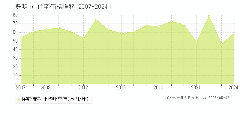 豊明市全域の住宅価格推移グラフ 