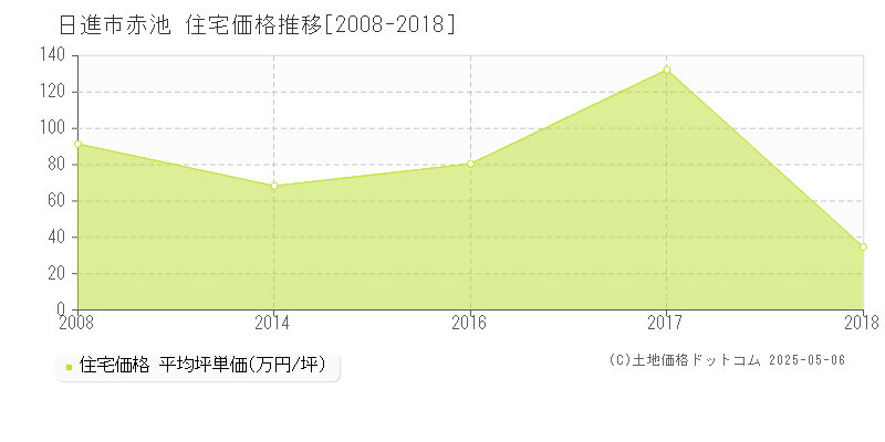 赤池(日進市)の住宅価格推移グラフ(坪単価)[2008-2018年]