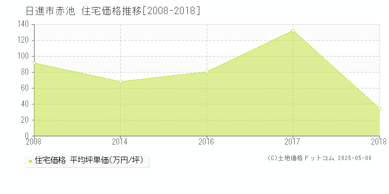 日進市赤池の住宅取引事例推移グラフ 