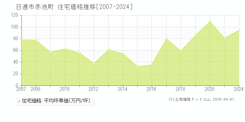 日進市赤池町の住宅価格推移グラフ 