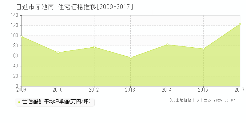 赤池南(日進市)の住宅価格推移グラフ(坪単価)[2009-2017年]