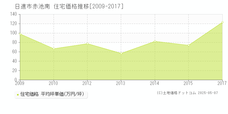 日進市赤池南の住宅価格推移グラフ 