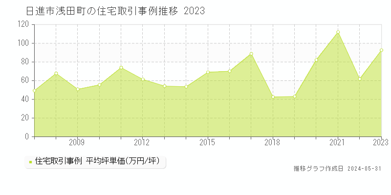 日進市浅田町の住宅取引事例推移グラフ 