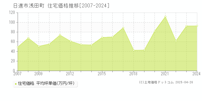 日進市浅田町の住宅価格推移グラフ 