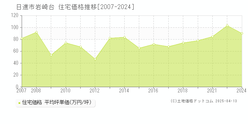 日進市岩崎台の住宅取引事例推移グラフ 