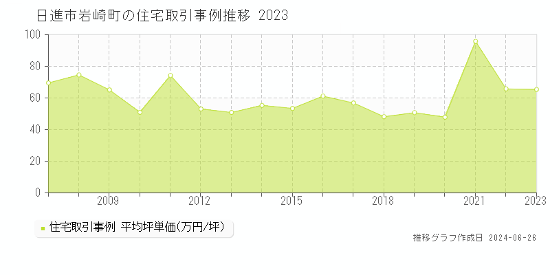 日進市岩崎町の住宅取引事例推移グラフ 