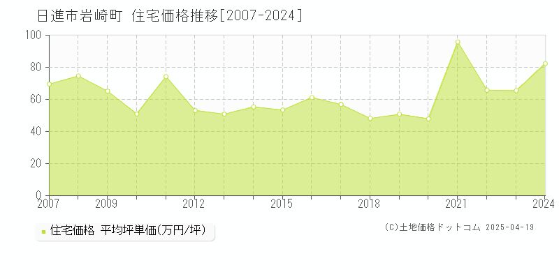 日進市岩崎町の住宅取引事例推移グラフ 