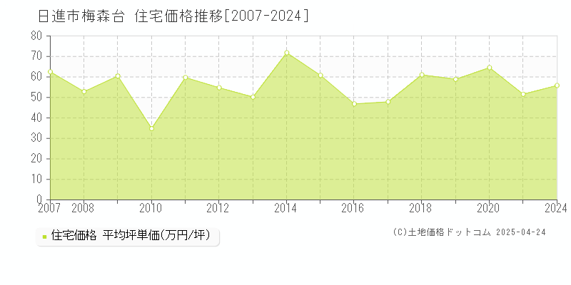 日進市梅森台の住宅価格推移グラフ 