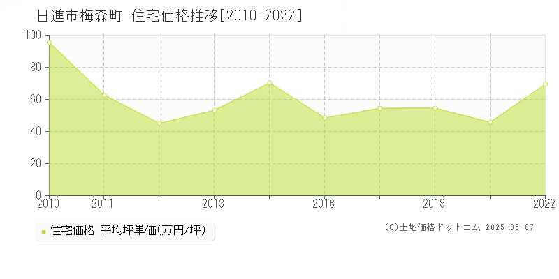 梅森町(日進市)の住宅価格推移グラフ(坪単価)[2010-2022年]