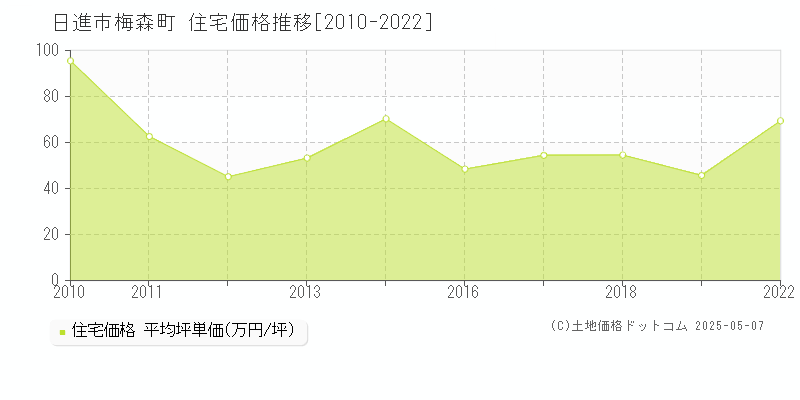 日進市梅森町の住宅価格推移グラフ 