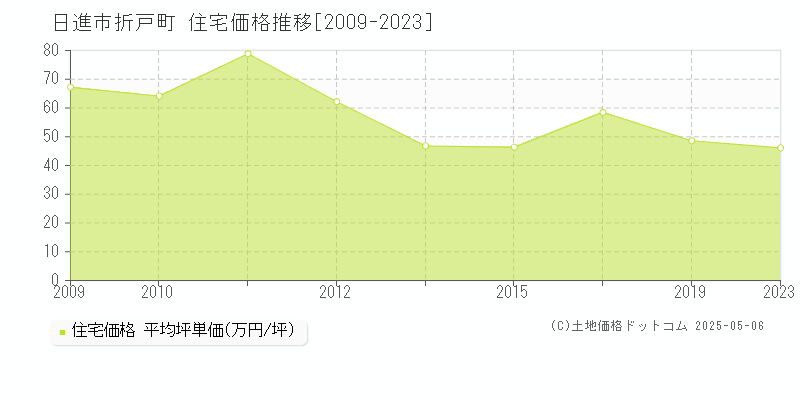 折戸町(日進市)の住宅価格推移グラフ(坪単価)[2009-2023年]