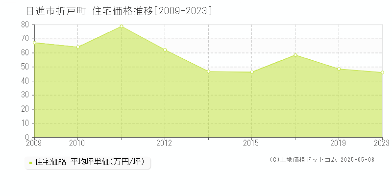 日進市折戸町の住宅価格推移グラフ 