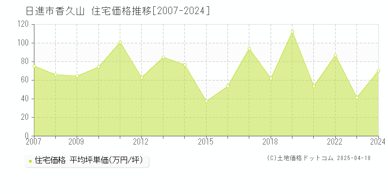 日進市香久山の住宅価格推移グラフ 