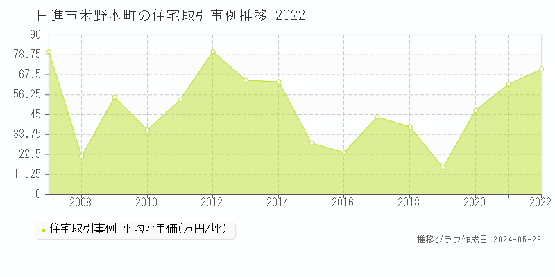 日進市米野木町の住宅取引事例推移グラフ 