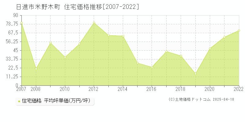 日進市米野木町の住宅価格推移グラフ 