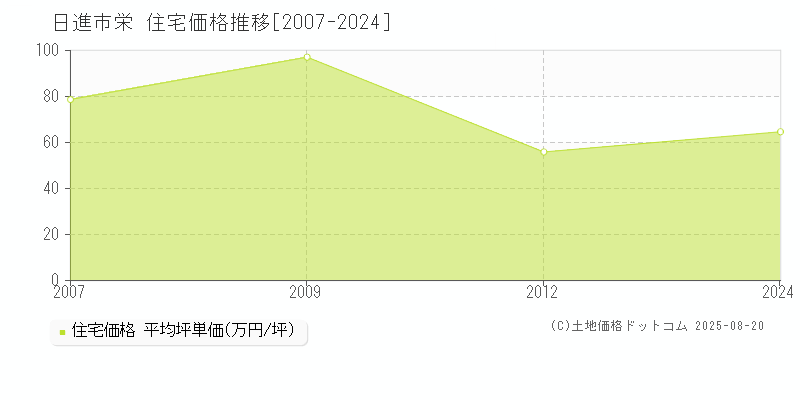 栄(日進市)の住宅価格推移グラフ(坪単価)[2007-2024年]