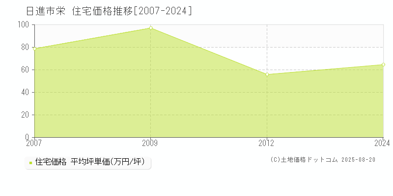 日進市栄の住宅価格推移グラフ 